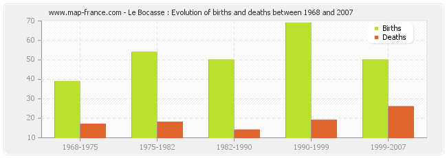 Le Bocasse : Evolution of births and deaths between 1968 and 2007